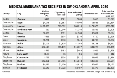 MEDICAL MARIJUANA TAX RECEIPTS IN SW OKLAHOMA, APRIL2020