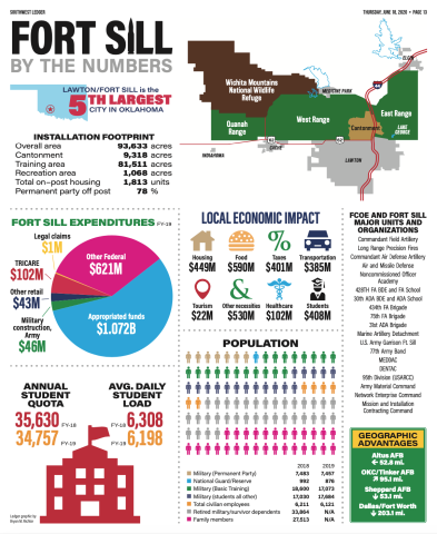 Lawton/ Fort Sill is the 5th Largest City in Oklahoma 