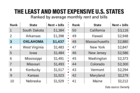 THE LEAST AND MOST EXPENSIVE U.S. STATES