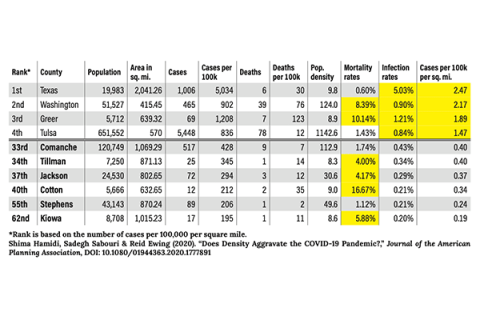*Rank is based on the number of cases per 100,000 per square mile. Shima Hamidi, Sadegh Sabouri & Reid Ewing (2020). “Does Density Aggravate the COVID-19 Pandemic?,” Journal of the American Planning Association, DOI: 10.1080/01944363.2020.1777891
