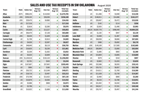 Data source: Oklahoma Tax Commission. Ledger charts by Mike W. Ray