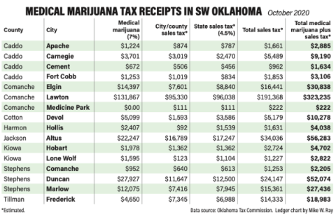 Southwest Oklahoma Medical Marijuana Tax Receipts