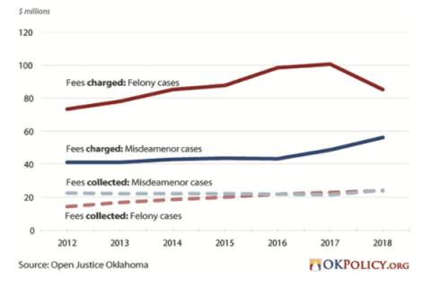 Total court fines and fees charged and collected