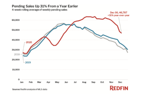 Pending sale up 31% from a year earlier.
