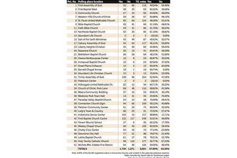 Precinct Results Comanche County