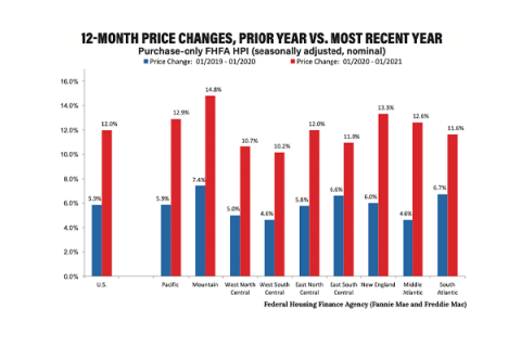 House price index up 12% from last year
