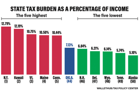 STATE TAX BURDEN AS A PERCENTAGE OF INCOME