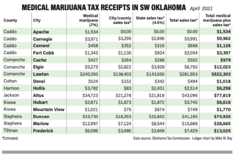 Medical Marijuana Receipts SW Oklahoma