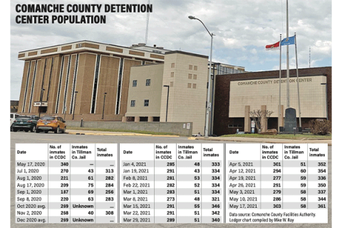 Indigent Defense to set up office in Lawton