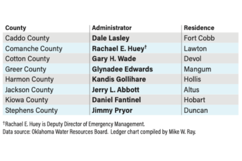 Data Source: Oklahoma Resource Board - County Administrators