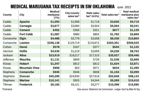 MEDICAL MARIJUANA TAX RECEIPTS IN SW OKLAHOMA