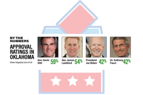 The political poll in Oklahoma is in...