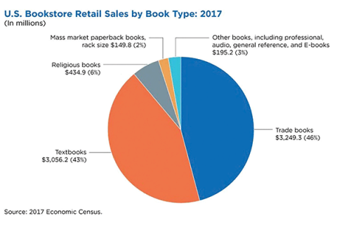 U.S. Bookstore Retail Sales by Book Type: 2017