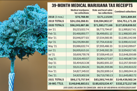 Data Source: Oklahoma Tax Commission. Mike W. Ray and Bryan M. Richter/Ledger Chart