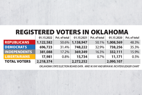 Oklahoma State Election Board Data. Mike W. Ray and Bryan M. Richter/Ledger Chart
