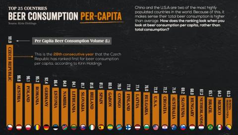 Beer consumption chart. VISUAL CAPITALIST