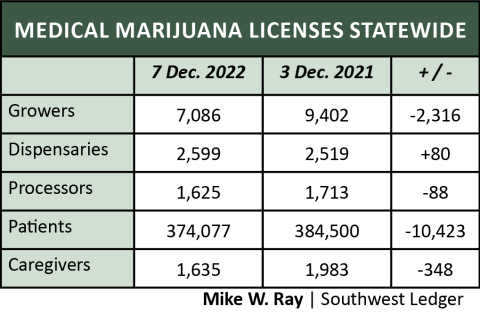 Medical Marijuana Licenses Statewide