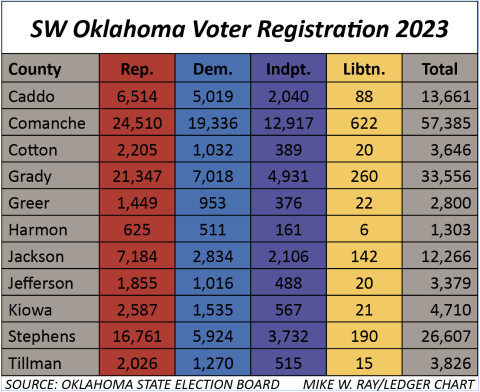 SW Oklahoma voter registration chart 2023