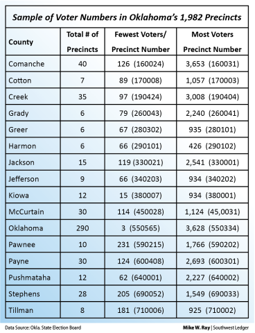 Sample of Voter Numbers in Oklahoma’s 1,982 Precincts. Data Source: Okla. State Election Board. MIKE W. RAY | SOUTHWEST LEDGER