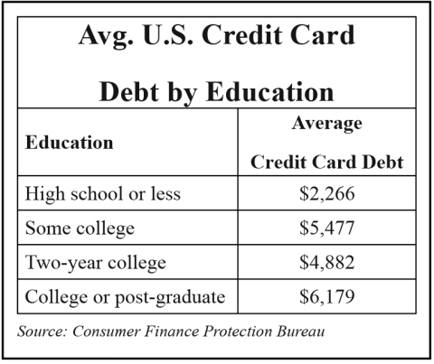 Avg. U.S. Credit Card Debt by Education