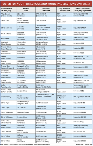 Voter Turnout for School and Municipal Elections on Feb. 14