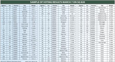 Sample of voting results March 7 on SQ 820. OKLAHOMA STATE ELECTION BOARD