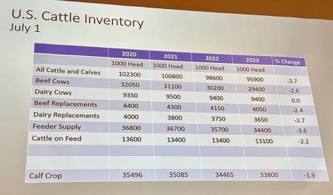 This cattle inventory report issued July 21 is from Dr. Peel’s presentation to the Oklahoma Cattlemen’s Association. PROVIDED