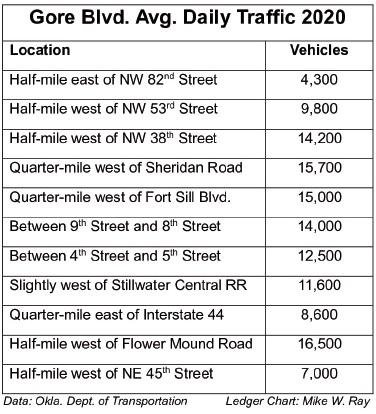 Traffic study on Gore Blvd. to start soon