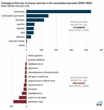 Natural gas usage by U.S. manufacturers increases