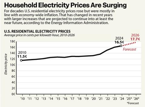 Electricity rates nationwide increase by average 25% outpacing inflation