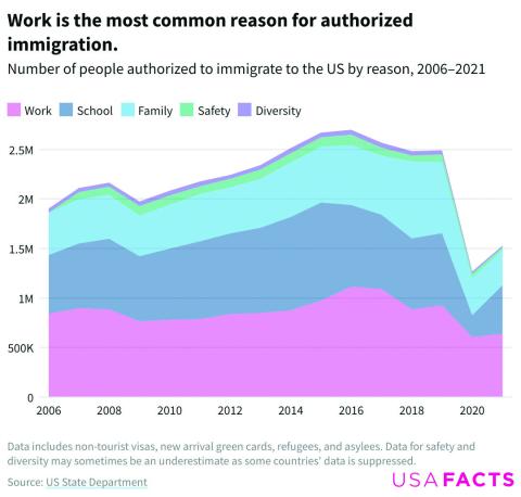 Many immigrants to U.S. come for work, to study, family reunification