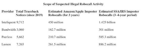 Attorneys General expand crackdown on illegal robocalls to 4 voice providers