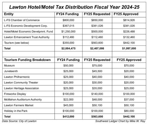 The Lawton City Council recently established priorities for the estimated $1,997,000 in unallocated revenue projected to be generated in Fiscal Year 2025 by the municipality’s 7% hotel/motel tax. The City Code requires the council to appropriate the revenue for the exclusive purposes of “encouraging, promoting and fostering conventions, tourism, industrial development and economic development” in Lawton. This chart shows where the council dedicated those expenditures.