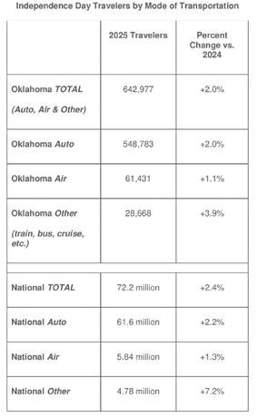 AAA anticipates heavy travel during Independence Day holiday