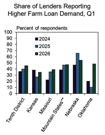 Survey indicates sharp growth in 10th District ranchland values in 2026 Q1
