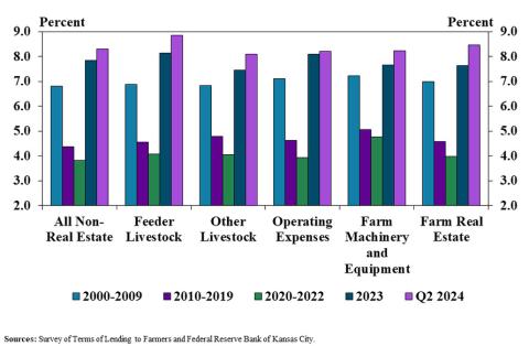 Average Interest Rates by Loan Type