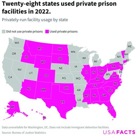 Twenty-eight states used private prison facilities in 2022