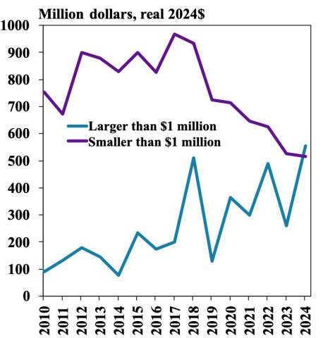 Large operating loans drive growth in farm lending activity