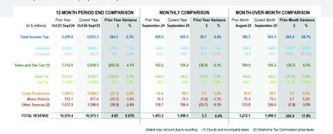 OKLAHOMA CITY – General Revenue Fund collections in September totaled $769.5 million, which was $61.1 million (8.6%) above the monthly estimate. This total was also $23.4 million (3.1%) above collections from September 2024. GRF collections for the first three months of fiscal year 2026 stand at $2.0 billion. This is $108.2 million (5.8%) above the year-to-date estimate and $8.0 million (0.4%) above collections from the same period in FY 2025. “Oklahoma continues to demonstrate that strong leadership and a 
