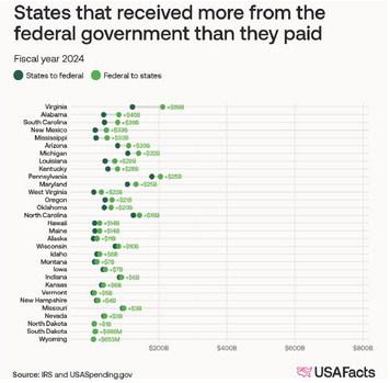 States that received more from the federal goverment than they paid