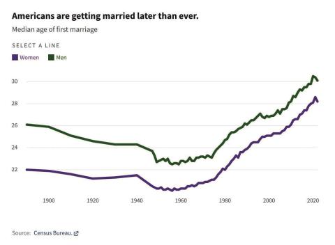 Census Bureau tracks state of marriage in U.S.