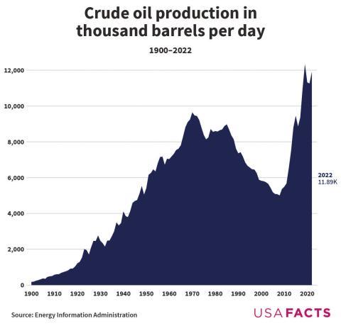 Crude oil production in thousand barrels per day