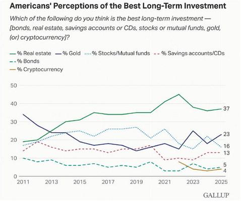 According to the Gallup Poll, 37% of Americans think real estate is the best long-term investment, leading for the 12th consecutive year. The appeal of stocks dropped to 16%, while gold jumped to 23% — easily overtaking stocks for the second time in the past decade. The latest findings are from Gallup’s April 1-14 poll, conducted mostly after the Trump administration announced sweeping tariffs. Market instability has persisted in recent weeks, with many economists warning of a potential recession.