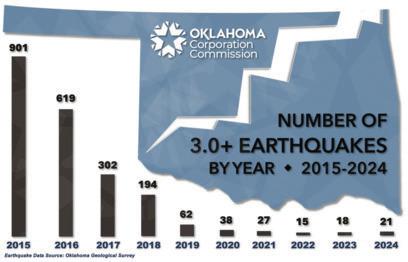 Oklahoma’s efforts to limit earthquakes gains national recognition