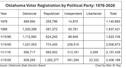 Unaffiliated voter numbers increasing nationwide; Democrats experience biggest losses