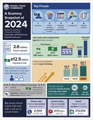 New FTC data show jump in reported losses from fraud to $12.5 billion in 2024