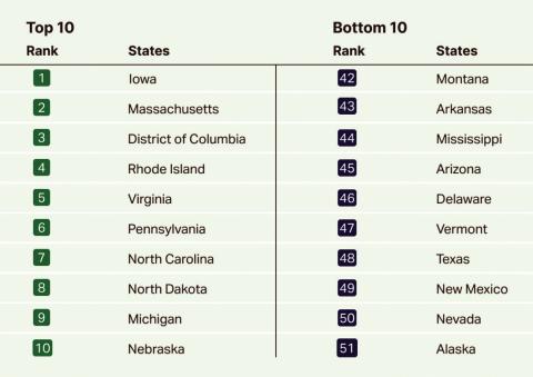 Best/Worst states in which to get sick