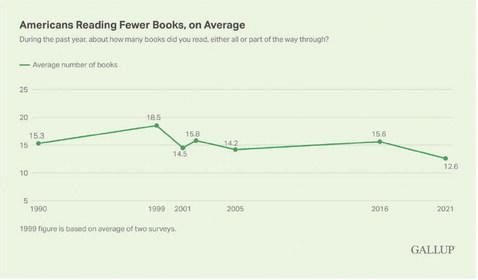 Americans are reading fewer books than in past