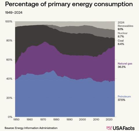 Percentage of primary energy consumption