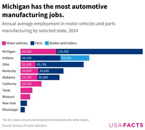 Auto industry still a major employer in U.S.